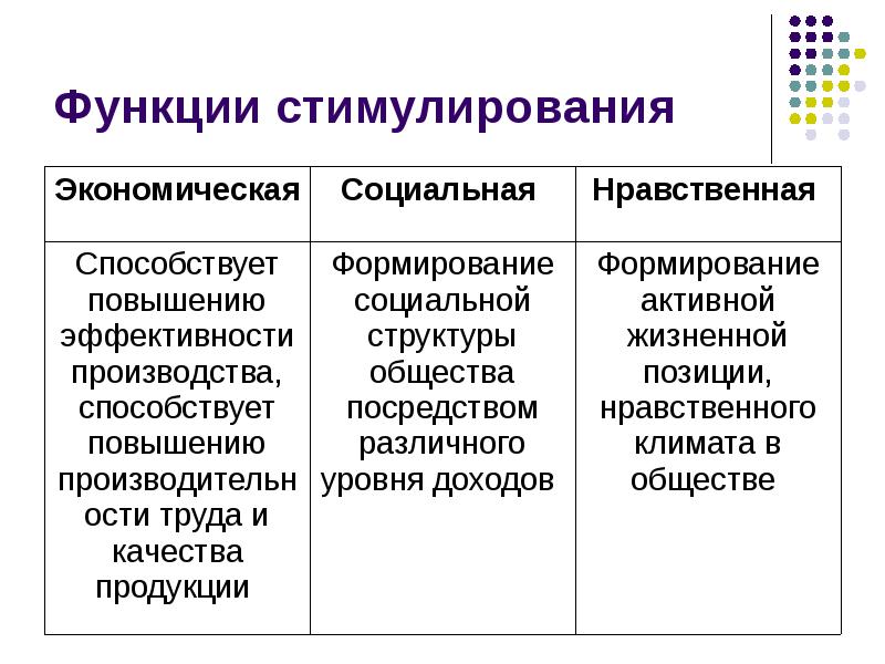 Стимулирование заработной платы. Функции стимулирования персонала. Функции стимулирования труда персонала. Функции экономического стимулирования. Социальная функция стимулирования.