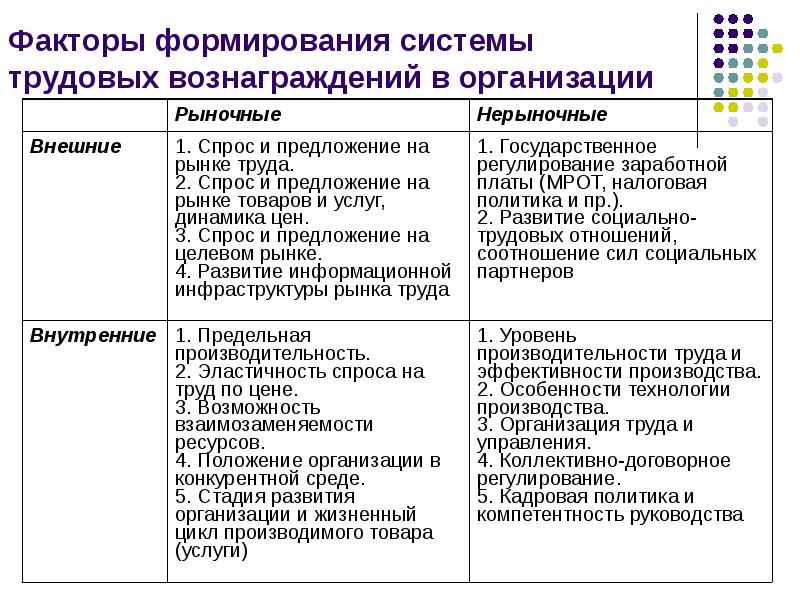 Социальные факторы формирования заработной платы проект