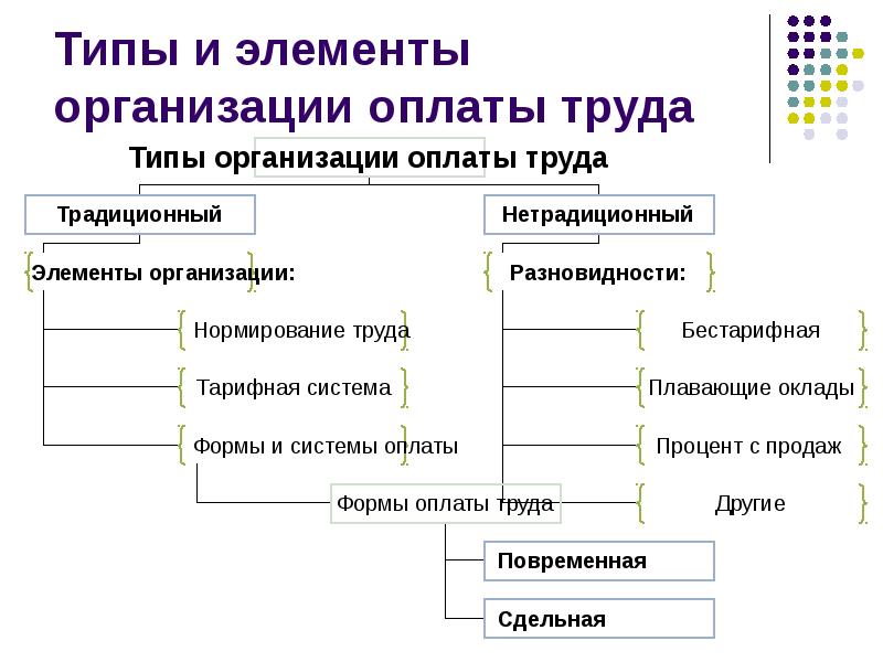 Формы платежа. Элементы организации системы оплаты труда. Основные элементы системы оплаты труда. Система организации оплаты труда на предприятии. Организация оплаты труда формы и системы оплаты труда.