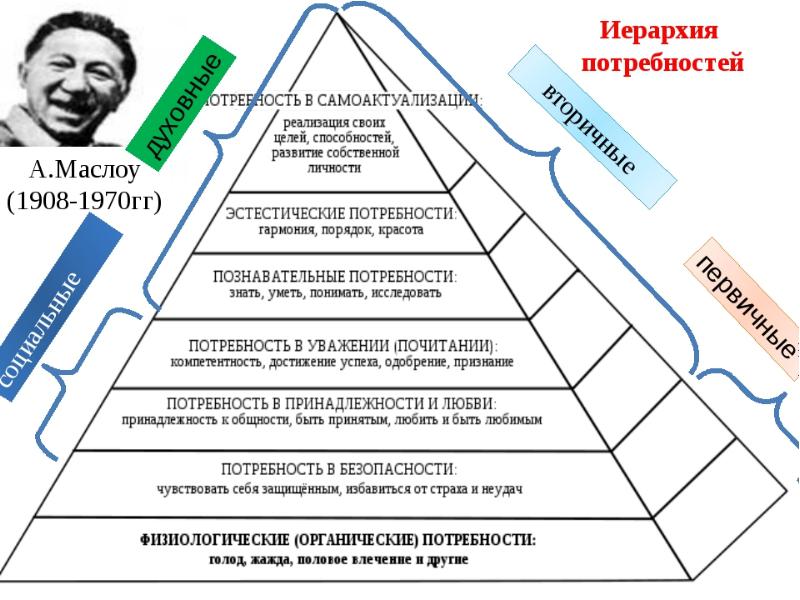 Развитие человека как личности и индивида проект по обществознанию 6 класс