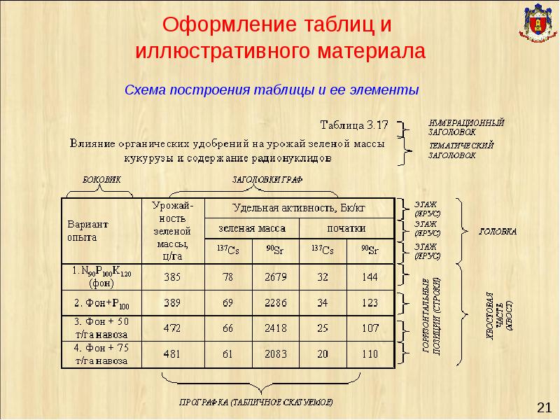 Требования к таблице