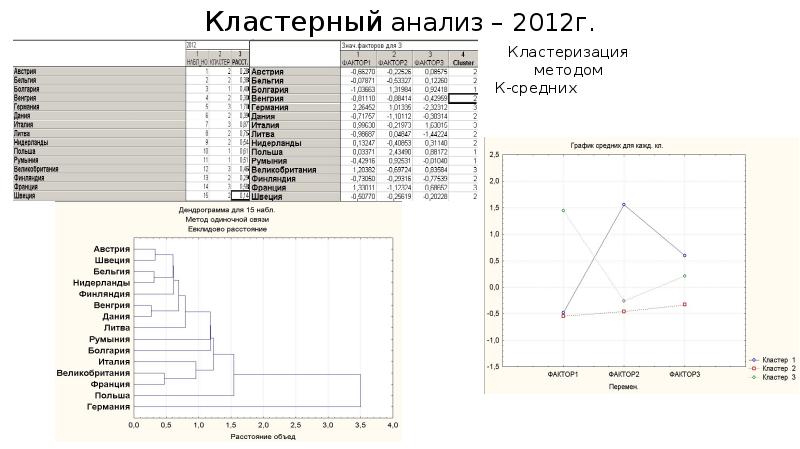 Кластерный анализ это. Кластерный анализ. Кластерный анализ график. График средних в кластерном анализе. Кластерный анализ в экономическом анализе.