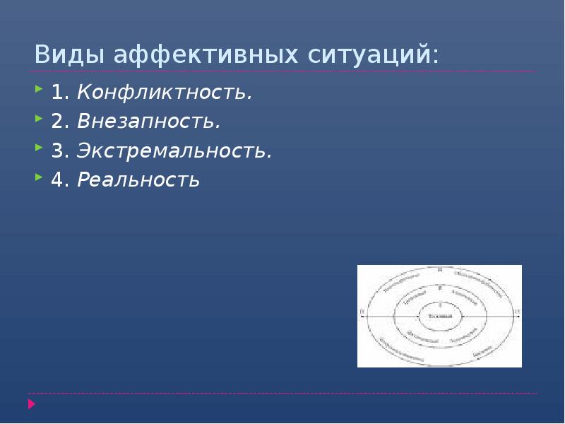 Виды аффективных ситуаций:
1. Конфликтность.
2. Внезапность.
3. Экстремальность.
4. Реальность Виды аффективных ситуаций:
1. Конфликтность.
2. Внезапность.
3. Экстремальность.
4. Реальность