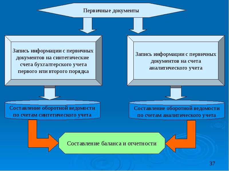 Первичное наблюдение основа информационной системы бухгалтерского учета презентация