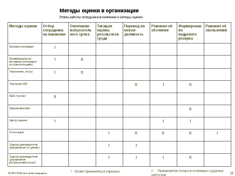 Методы оценки программы. Таблица оценки работы сотрудников. Оценка работы сотрудника. План оценки результатов работы сотрудников. График оценки персонала.