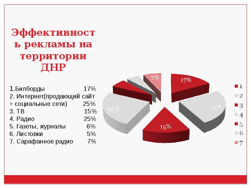 Роль и эффективность рекламы проект