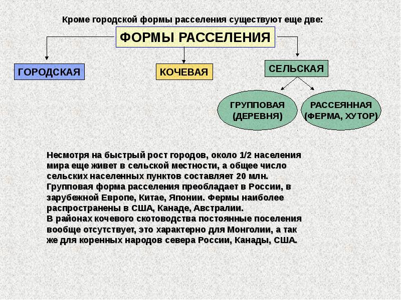 Особенности расселения населения россии проект