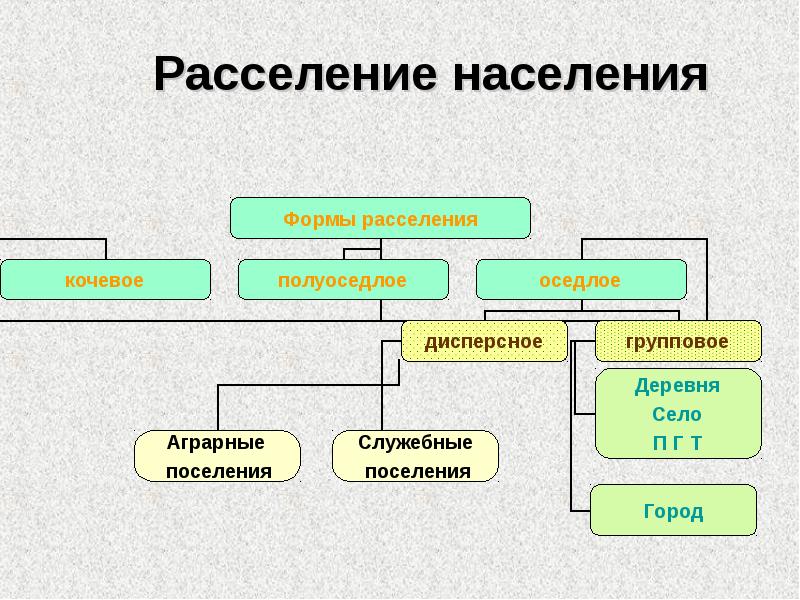 Особенности расселения населения россии проект