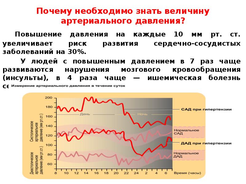 Величина артериального давления