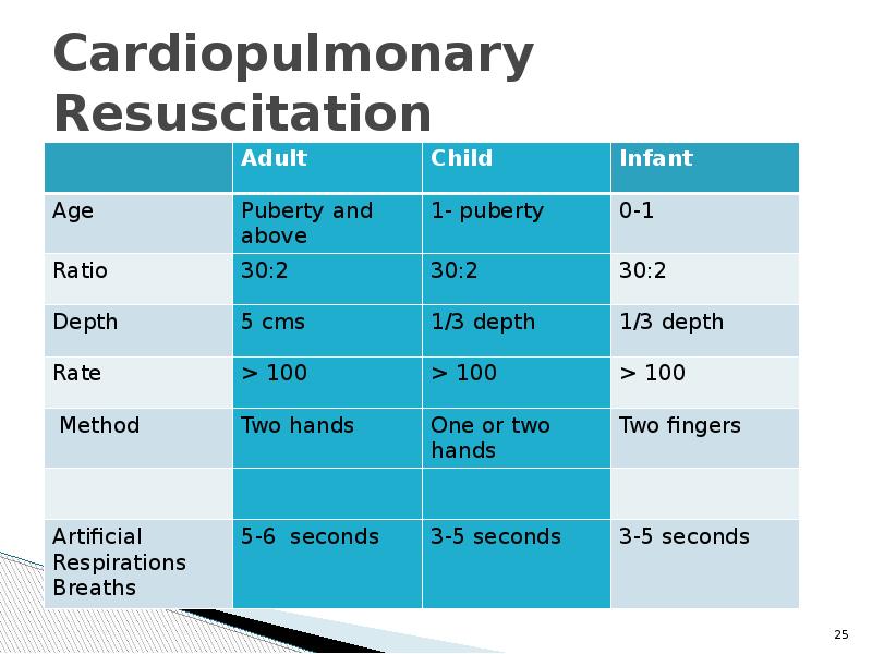 Cardiopulmonary Resuscitation
