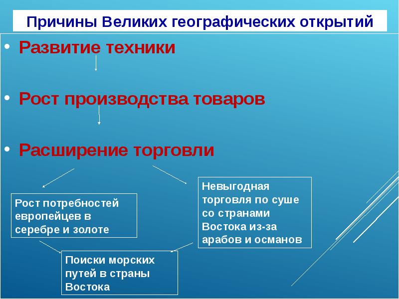 Причины географических. Экономические предпосылки великих географических открытий. Причины героических открытий.