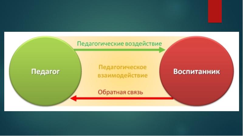 Педагогическое воздействие. Педагогической обратной связи. Обратная связь в образовательном процессе. Педагогические педагогическое Обратная связь. Принцип обратной связи в педагогике.