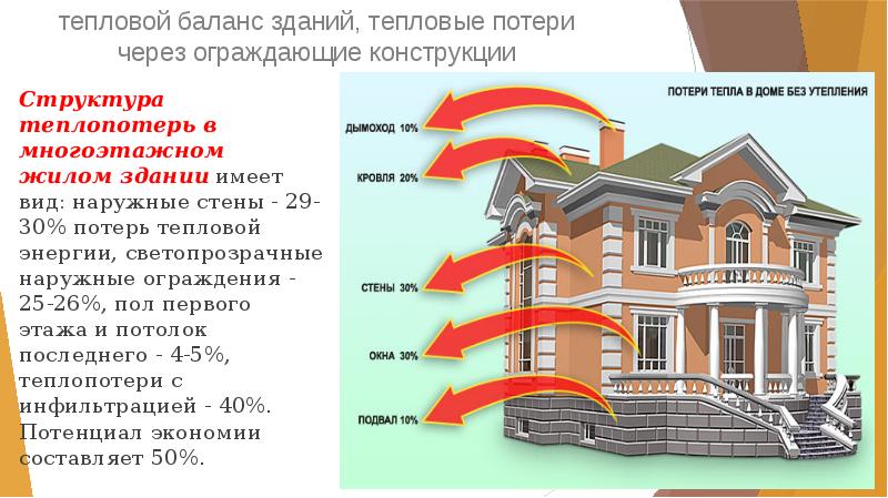 тепловой баланс зданий, тепловые потери через ограждающие конструкции
 Структура теплопотерь в тепловой баланс зданий, тепловые потери через ограждающие конструкции
 Структура теплопотерь в