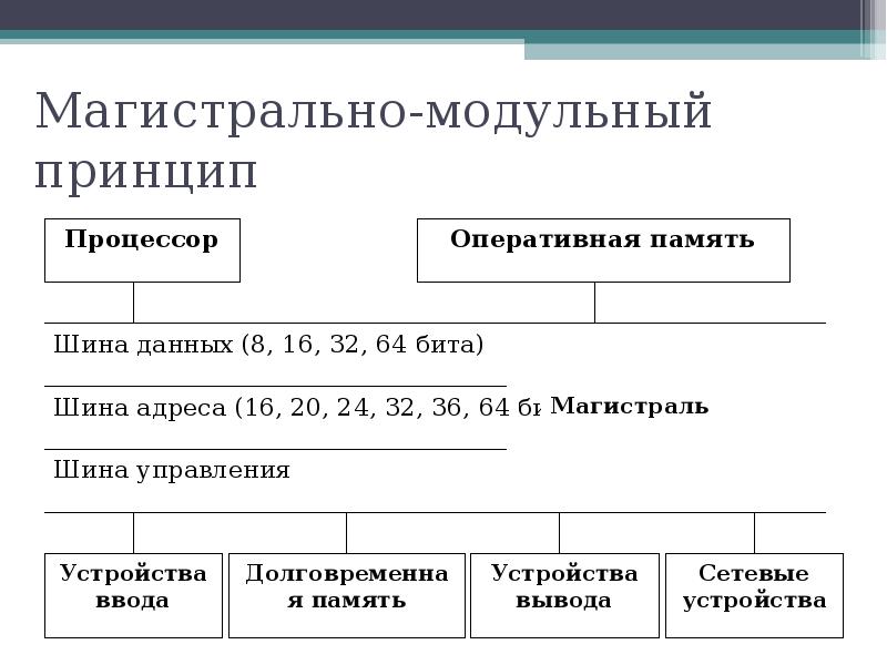 Магистрально модульный принцип построения компьютера. Магистрально-модульный принцип архитектуры ЭВМ. Магистрально-модульный принцип строения компьютера. Магистрально-модульный принцип организации компьютера. Схема магистрально-модульный принцип ЭВМ.