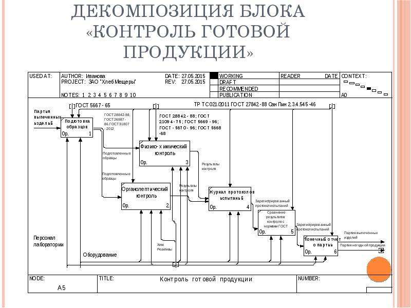 Схема контроля готовой продукции