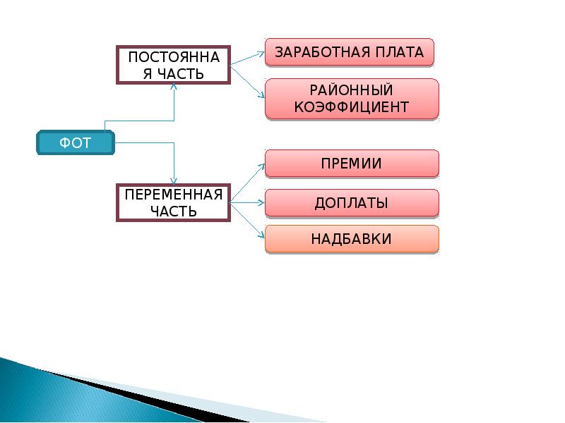 Переменная оплата труда