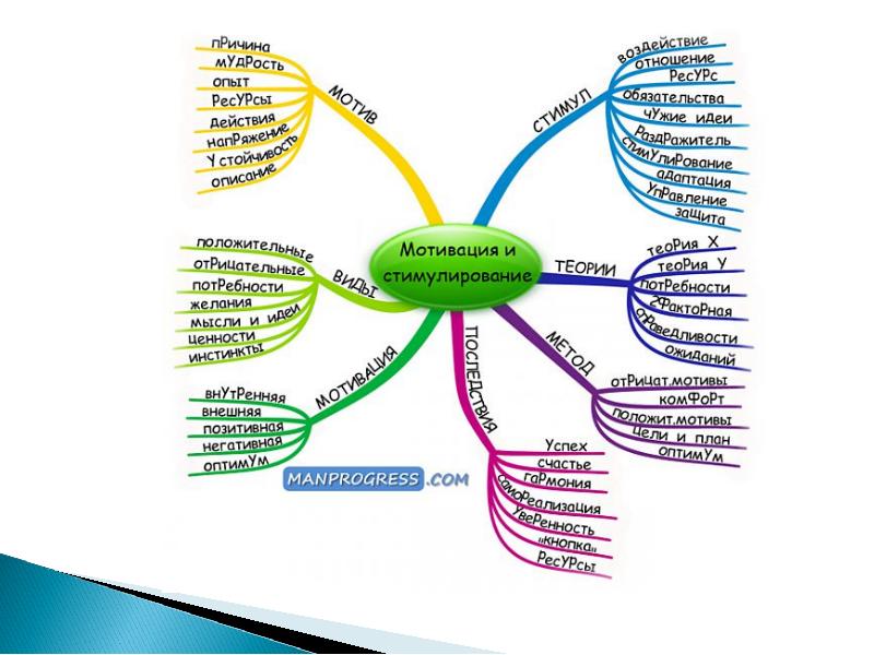 Профессионально психологические ресурсы. Мотивация интеллект карта. Методы психологии интеллект карта. Ментальная карта мотивация. Ментальная карта по менеджменту.