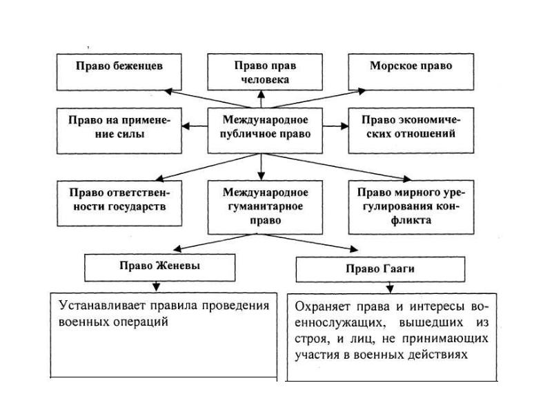 Презентация военные аспекты международного права