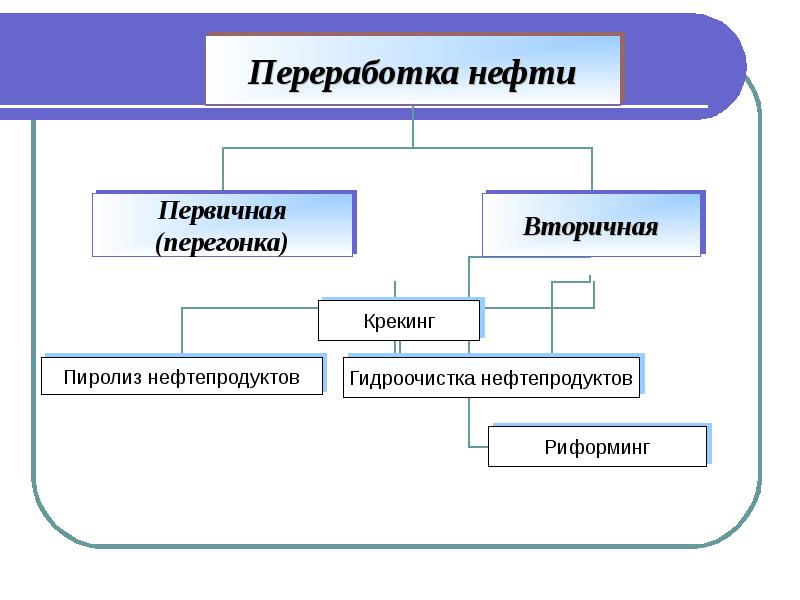 Природные источники углеводородов и перспективы развития нефтеперерабатывающей промышленности проект