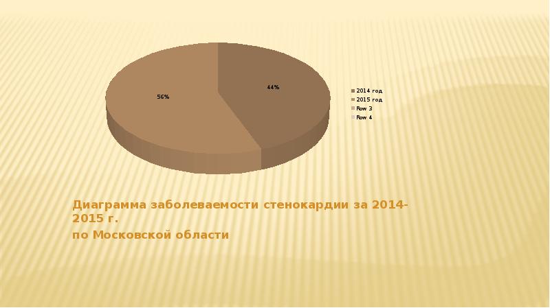 Диаграммы по стенокардии