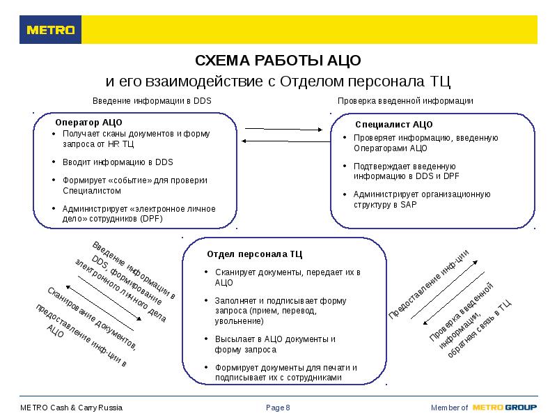Отдел Кадров Магазина Метро В Москве
