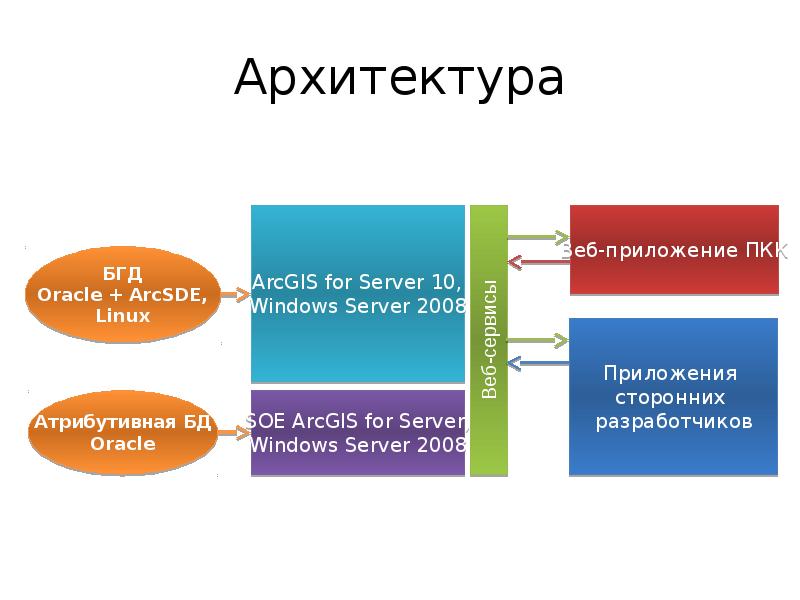 Архитектура