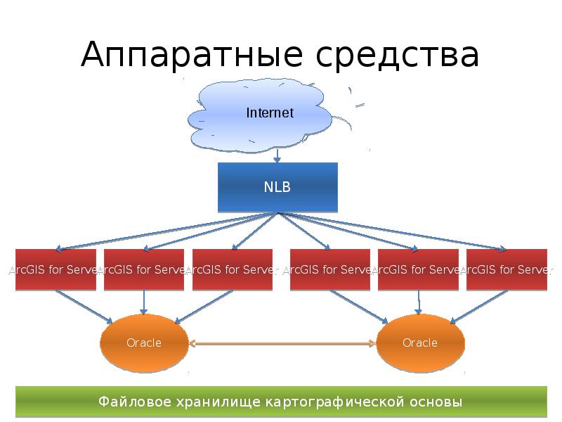 Аппаратные средства