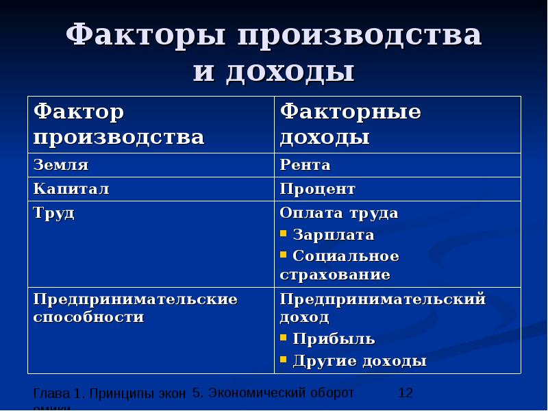 Запишите слово пропущенное в схеме производства труд земля капитал предпринимательские способности