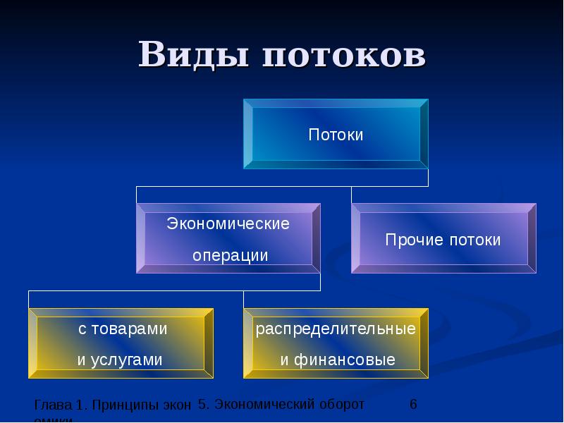 Виды потоков в экономике. Поток в экономике виды. 2 Вида потоков экономических. Экономический оборот для презентации.