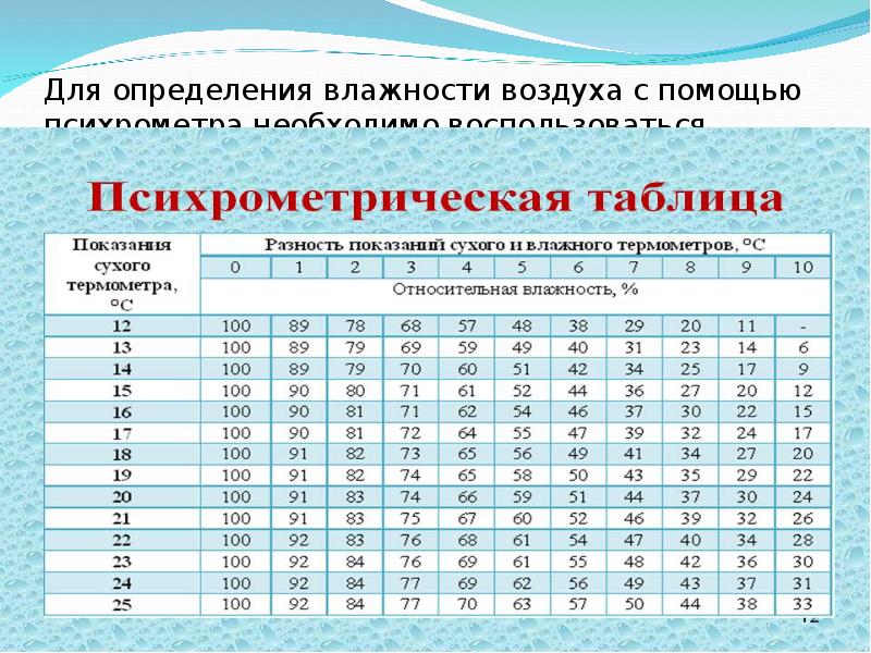 При какой температуре какая влажность воздуха. Максимальная влажность Относительная влажность. Абсолютная влажность воздуха таблица г/м3. Соотношение влажности и температуры воздуха таблица. Зависимость влажности воздуха от температуры таблица.