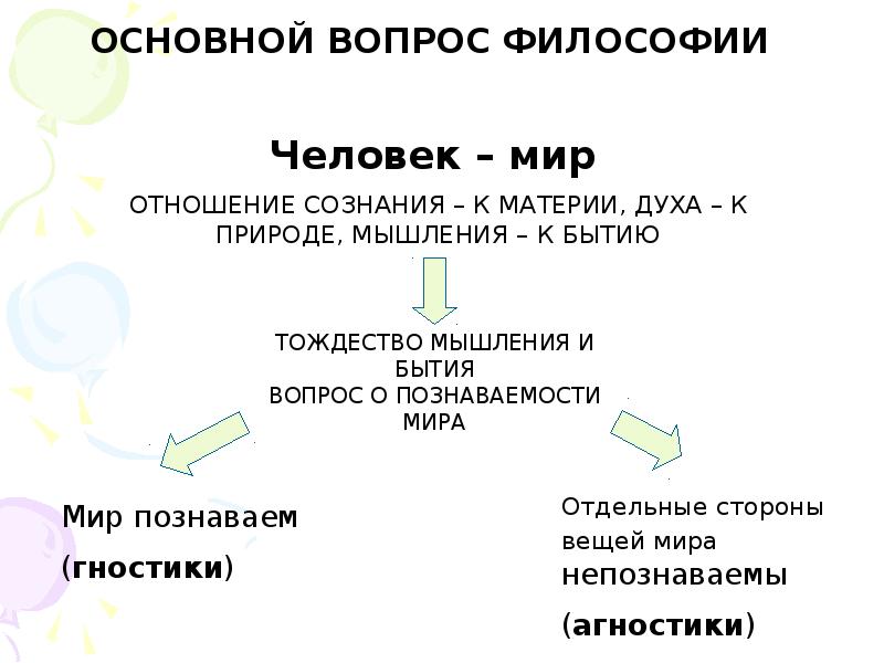 Основной вопрос философии схема