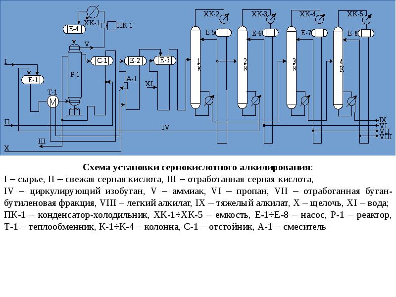 Схема получения алкилата