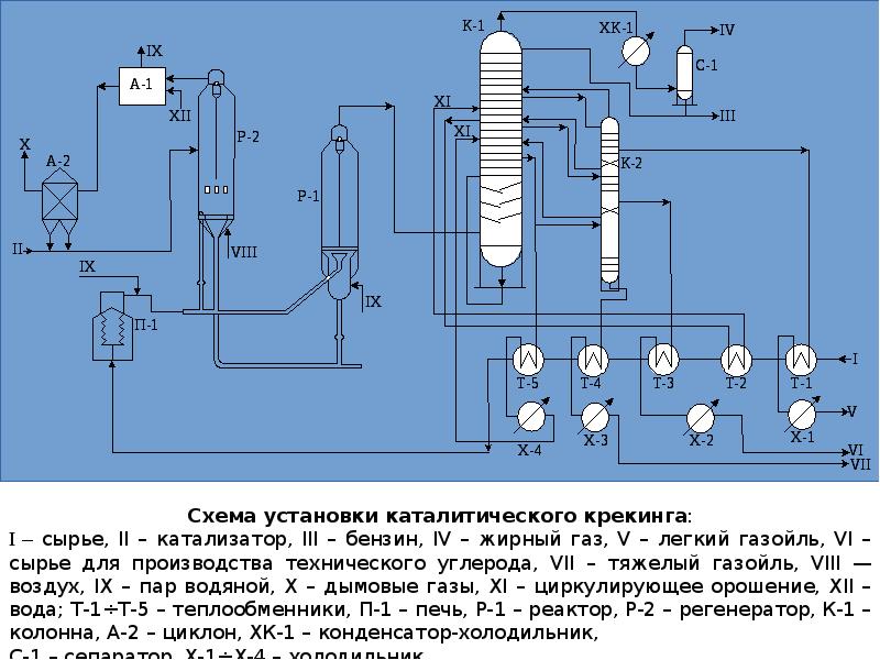 Технологическая схема установки каталитического крекинга