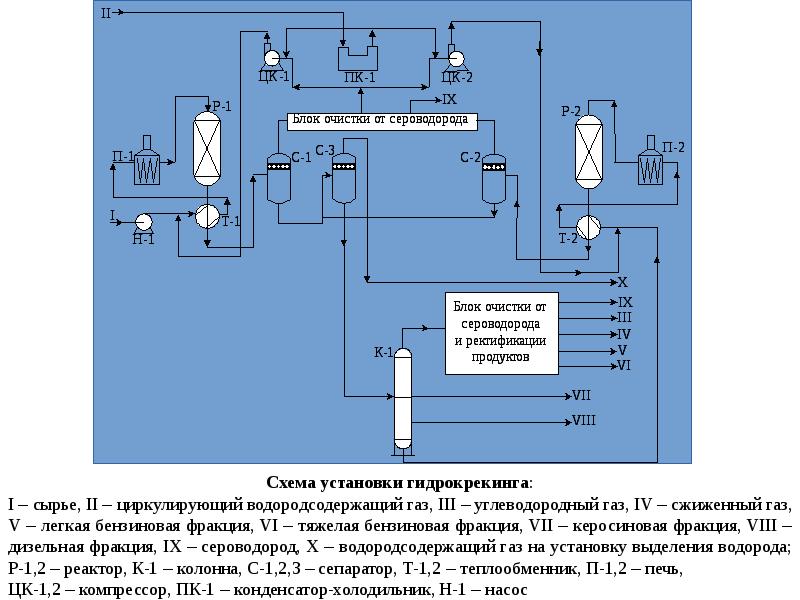 Гидрокрекинг бензиновых фракций презентация