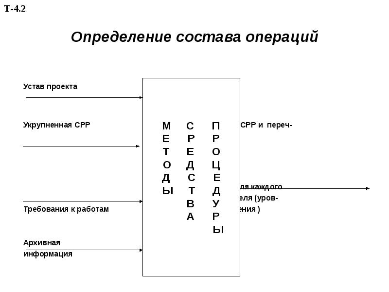 Определение операций проекта