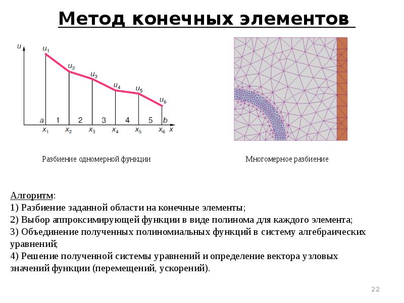 Метод конечных элементов