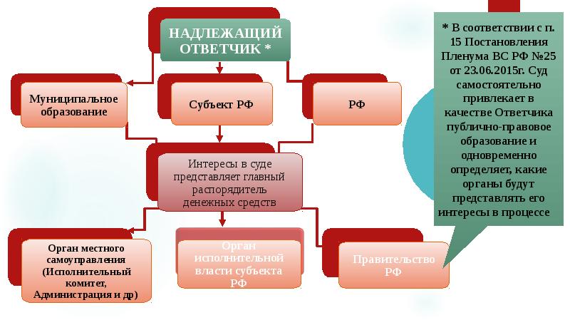 Надлежащий ответчик. Сроки исковой давности в римском праве. Надлежащий ответчик. Пример надлежащего ответчика. Защита интересов ответчика.