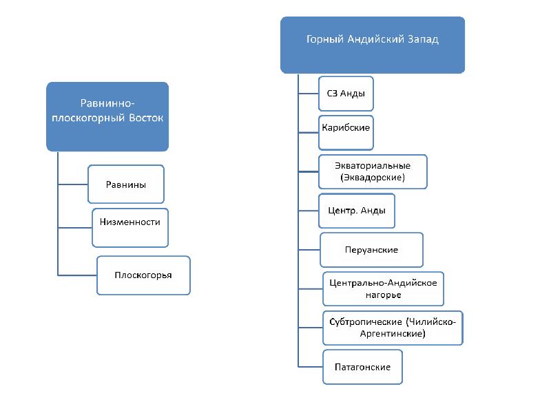 рельеф равнинного востока южной америки. рельеф южной америки 7 класс таблица. рельеф южной америки. равнинный восток и горный запад. страны равнинного востока.