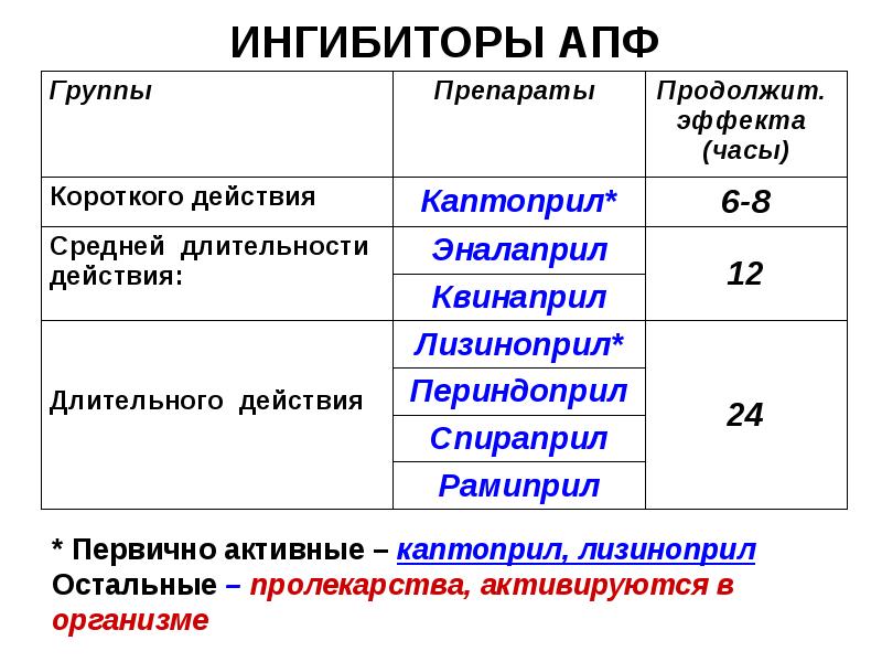 Антигипертензивные препараты презентация фармакология