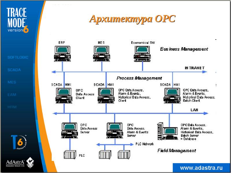 Архитектура OPC Архитектура OPC