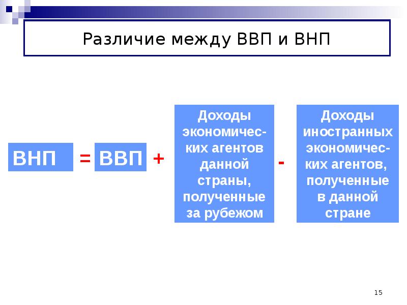 Национальный доход презентация