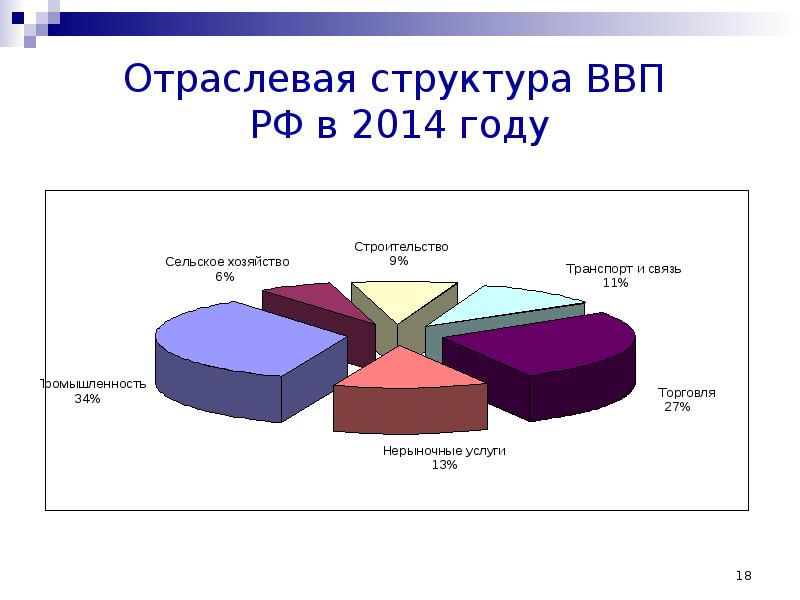 Отраслевая структура национальной экономики. Отраслевая структура ВВП. Отраслевая структура ВВП России. Структура ВВП схема. Стоимостная структура ВВП.