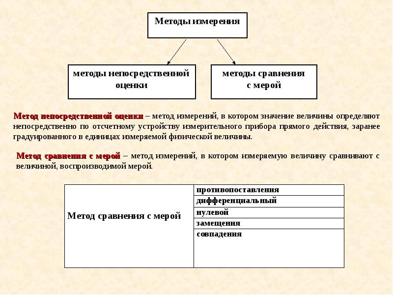 Соответствие понятия и его определения