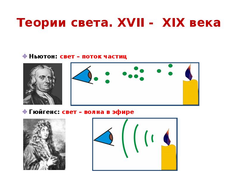 Развитие представлений о природе света презентация