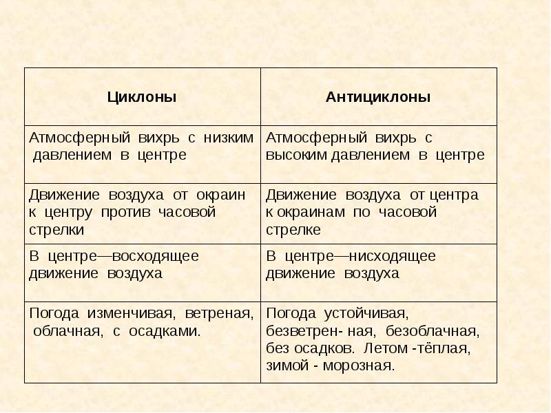 Циклоны и антициклоны таблица. Сравнительная характеристика циклона и антициклона. Атмосферные вихри циклоны и антициклоны. Циклон антициклон атмосферный фронт таблица. Атмосферные фронты циклоны и антициклоны.