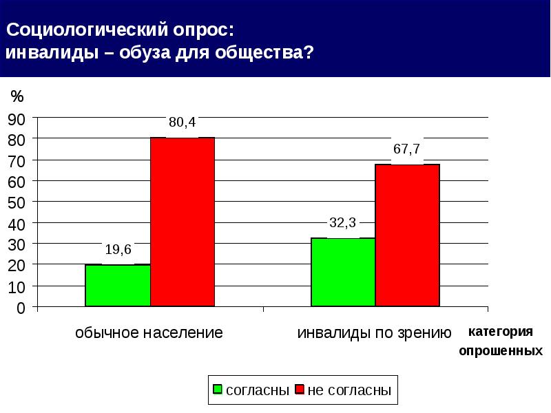 Обычное население. Социологический опрос инвалиды. Опрос об инклюзивном образовании. Анкетирование инвалидов. Опрос отношение к инвалидам.