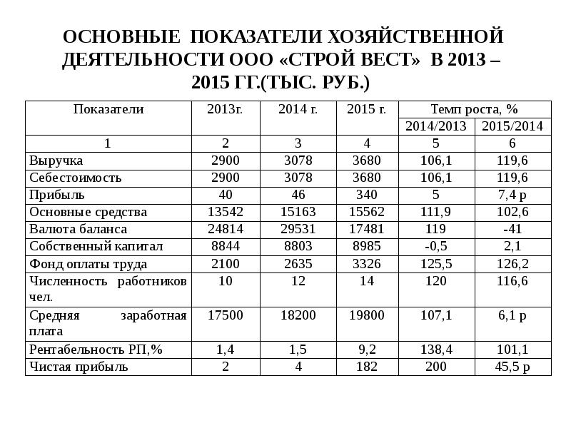 Основные показатели хозяйственной деятельности. Показатели хоз деятельности.