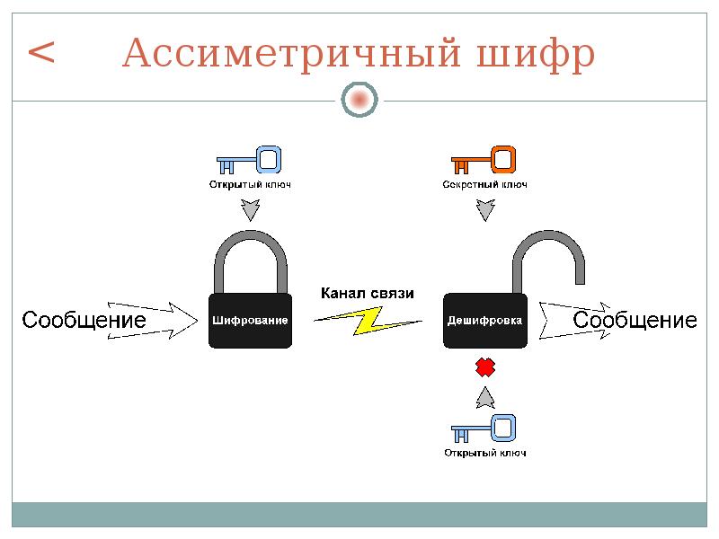 Алгоритм шифрования rsa презентация