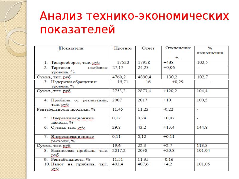 Экономический анализ проекта это