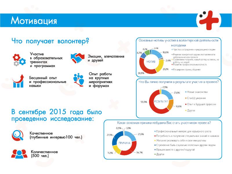 Проект волонтеры медики